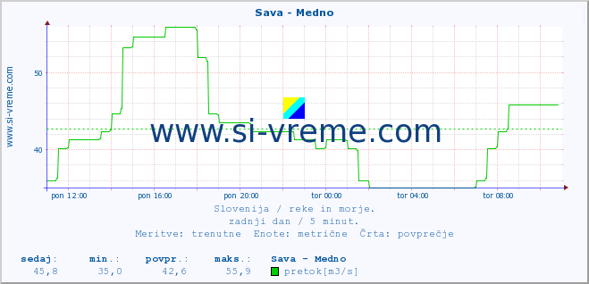 POVPREČJE :: Sava - Medno :: temperatura | pretok | višina :: zadnji dan / 5 minut.