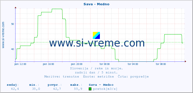 POVPREČJE :: Sava - Medno :: temperatura | pretok | višina :: zadnji dan / 5 minut.