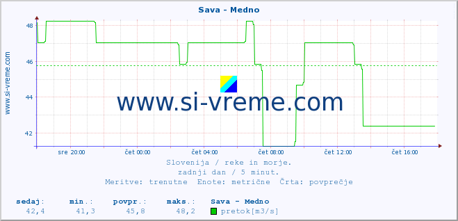 POVPREČJE :: Sava - Medno :: temperatura | pretok | višina :: zadnji dan / 5 minut.