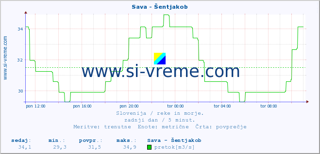 POVPREČJE :: Sava - Šentjakob :: temperatura | pretok | višina :: zadnji dan / 5 minut.