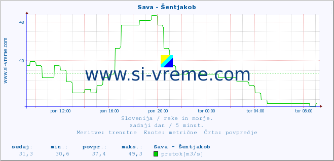 POVPREČJE :: Sava - Šentjakob :: temperatura | pretok | višina :: zadnji dan / 5 minut.