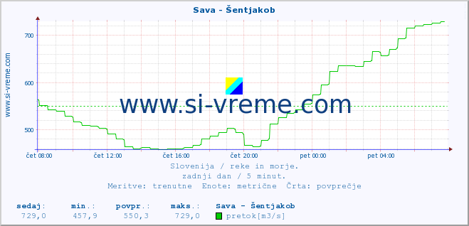 POVPREČJE :: Sava - Šentjakob :: temperatura | pretok | višina :: zadnji dan / 5 minut.