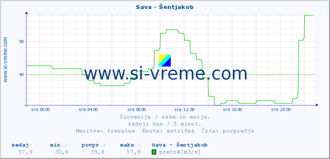 POVPREČJE :: Sava - Šentjakob :: temperatura | pretok | višina :: zadnji dan / 5 minut.