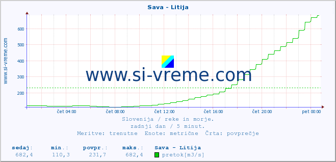 POVPREČJE :: Sava - Litija :: temperatura | pretok | višina :: zadnji dan / 5 minut.