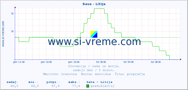 POVPREČJE :: Sava - Litija :: temperatura | pretok | višina :: zadnji dan / 5 minut.