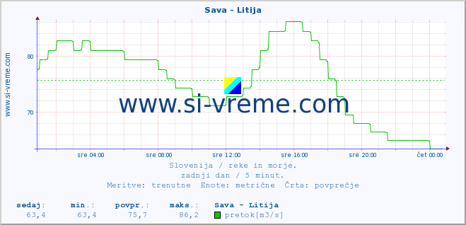 POVPREČJE :: Sava - Litija :: temperatura | pretok | višina :: zadnji dan / 5 minut.