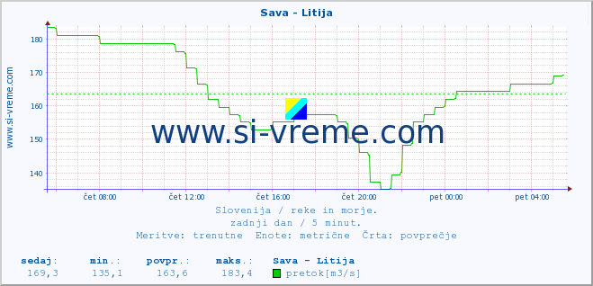 POVPREČJE :: Sava - Litija :: temperatura | pretok | višina :: zadnji dan / 5 minut.