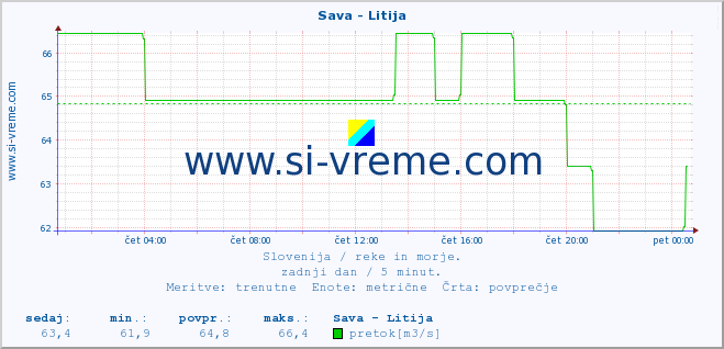 POVPREČJE :: Sava - Litija :: temperatura | pretok | višina :: zadnji dan / 5 minut.