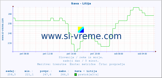 POVPREČJE :: Sava - Litija :: temperatura | pretok | višina :: zadnji dan / 5 minut.