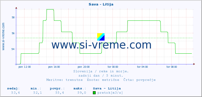 POVPREČJE :: Sava - Litija :: temperatura | pretok | višina :: zadnji dan / 5 minut.