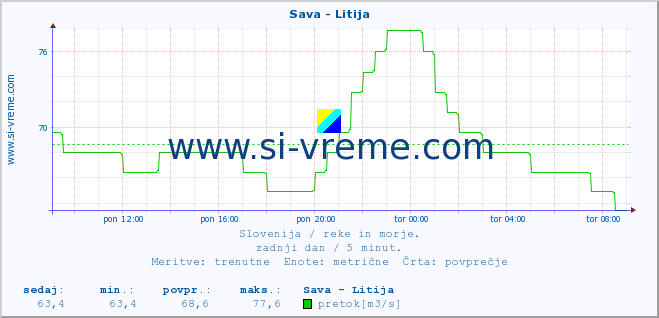 POVPREČJE :: Sava - Litija :: temperatura | pretok | višina :: zadnji dan / 5 minut.