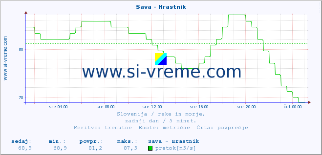 POVPREČJE :: Sava - Hrastnik :: temperatura | pretok | višina :: zadnji dan / 5 minut.