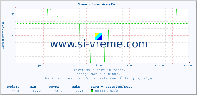 POVPREČJE :: Sava - Jesenice/Dol. :: temperatura | pretok | višina :: zadnji dan / 5 minut.