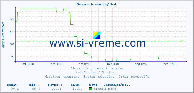 POVPREČJE :: Sava - Jesenice/Dol. :: temperatura | pretok | višina :: zadnji dan / 5 minut.