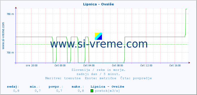 POVPREČJE :: Lipnica - Ovsiše :: temperatura | pretok | višina :: zadnji dan / 5 minut.