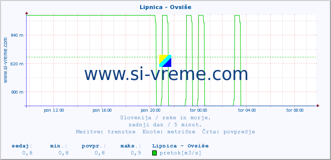 POVPREČJE :: Lipnica - Ovsiše :: temperatura | pretok | višina :: zadnji dan / 5 minut.