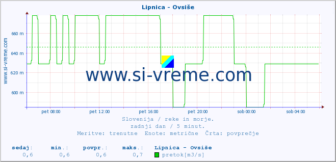 POVPREČJE :: Lipnica - Ovsiše :: temperatura | pretok | višina :: zadnji dan / 5 minut.