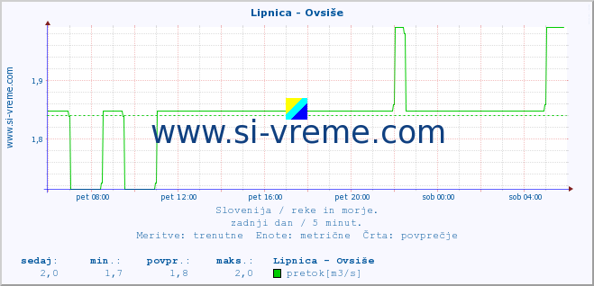 POVPREČJE :: Lipnica - Ovsiše :: temperatura | pretok | višina :: zadnji dan / 5 minut.