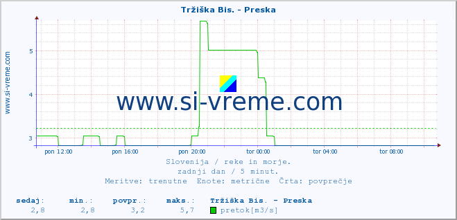 POVPREČJE :: Tržiška Bis. - Preska :: temperatura | pretok | višina :: zadnji dan / 5 minut.