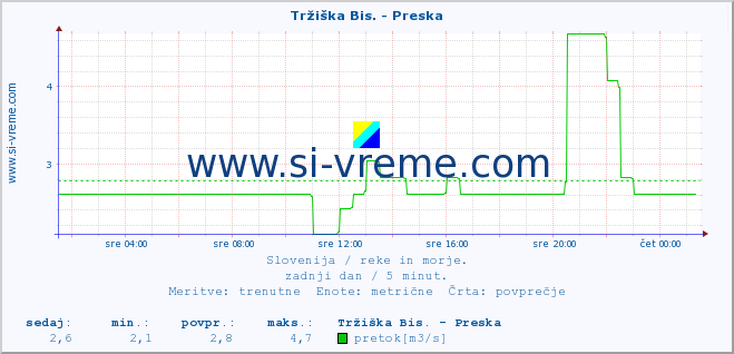 POVPREČJE :: Tržiška Bis. - Preska :: temperatura | pretok | višina :: zadnji dan / 5 minut.