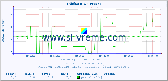 POVPREČJE :: Tržiška Bis. - Preska :: temperatura | pretok | višina :: zadnji dan / 5 minut.