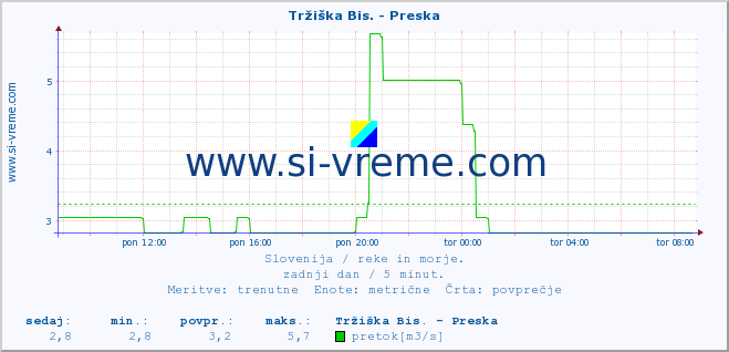 POVPREČJE :: Tržiška Bis. - Preska :: temperatura | pretok | višina :: zadnji dan / 5 minut.