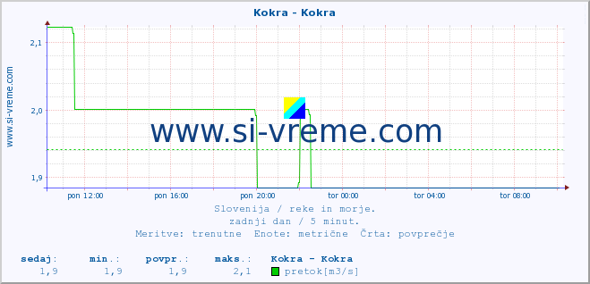 POVPREČJE :: Kokra - Kokra :: temperatura | pretok | višina :: zadnji dan / 5 minut.