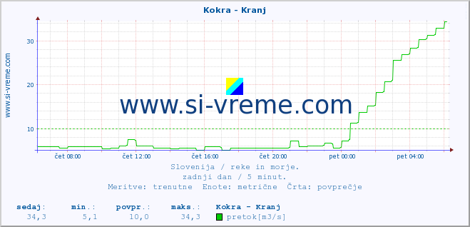 POVPREČJE :: Kokra - Kranj :: temperatura | pretok | višina :: zadnji dan / 5 minut.