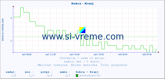 POVPREČJE :: Kokra - Kranj :: temperatura | pretok | višina :: zadnji dan / 5 minut.