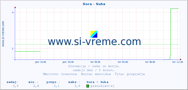 POVPREČJE :: Sora - Suha :: temperatura | pretok | višina :: zadnji dan / 5 minut.