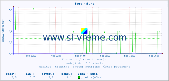 POVPREČJE :: Sora - Suha :: temperatura | pretok | višina :: zadnji dan / 5 minut.