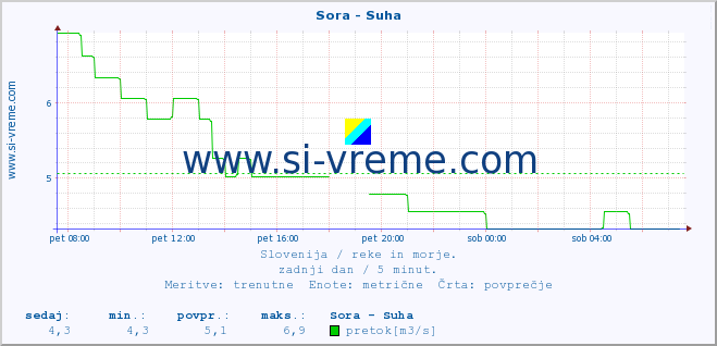 POVPREČJE :: Sora - Suha :: temperatura | pretok | višina :: zadnji dan / 5 minut.