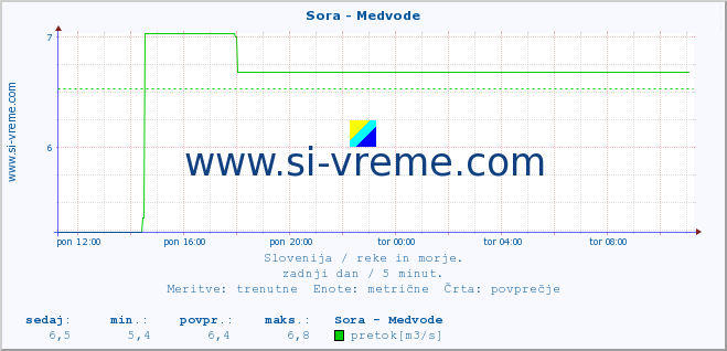 POVPREČJE :: Sora - Medvode :: temperatura | pretok | višina :: zadnji dan / 5 minut.