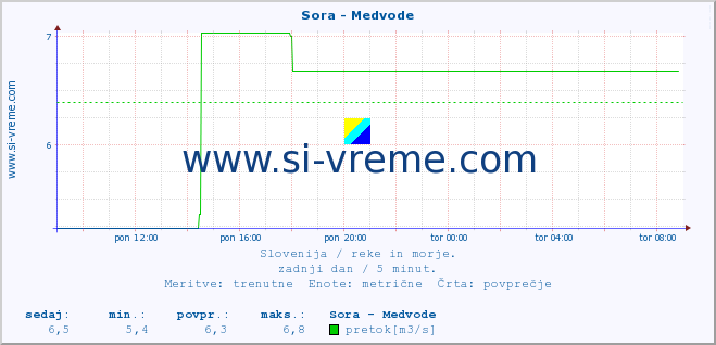 POVPREČJE :: Sora - Medvode :: temperatura | pretok | višina :: zadnji dan / 5 minut.