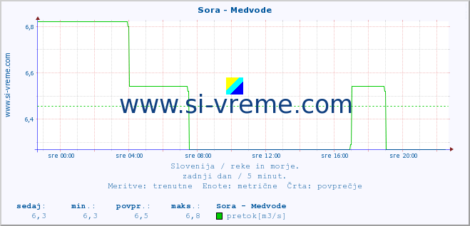 POVPREČJE :: Sora - Medvode :: temperatura | pretok | višina :: zadnji dan / 5 minut.