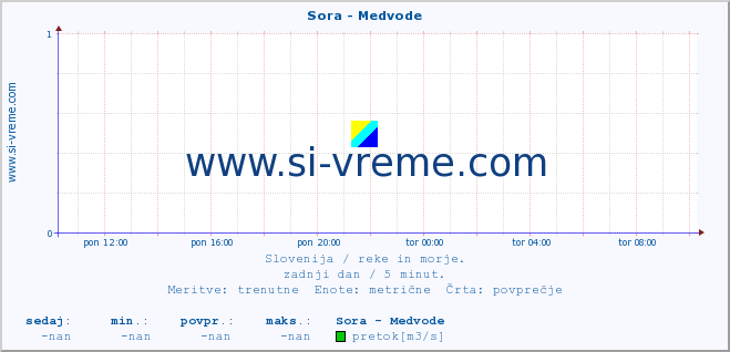 POVPREČJE :: Sora - Medvode :: temperatura | pretok | višina :: zadnji dan / 5 minut.