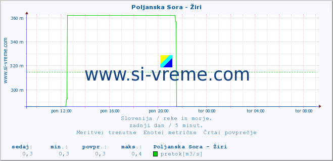 POVPREČJE :: Poljanska Sora - Žiri :: temperatura | pretok | višina :: zadnji dan / 5 minut.