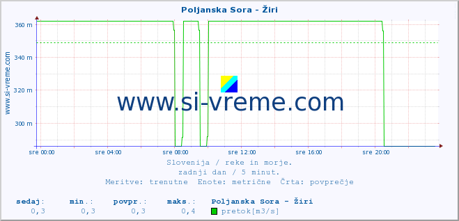 POVPREČJE :: Poljanska Sora - Žiri :: temperatura | pretok | višina :: zadnji dan / 5 minut.