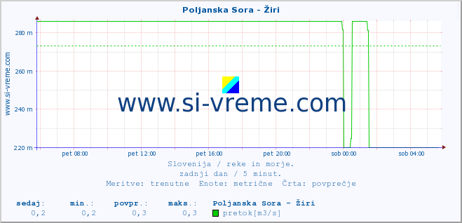 POVPREČJE :: Poljanska Sora - Žiri :: temperatura | pretok | višina :: zadnji dan / 5 minut.