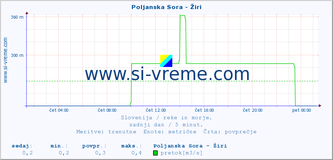 POVPREČJE :: Poljanska Sora - Žiri :: temperatura | pretok | višina :: zadnji dan / 5 minut.