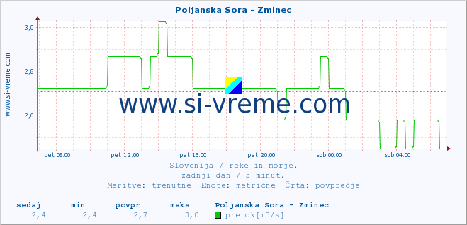 POVPREČJE :: Poljanska Sora - Zminec :: temperatura | pretok | višina :: zadnji dan / 5 minut.