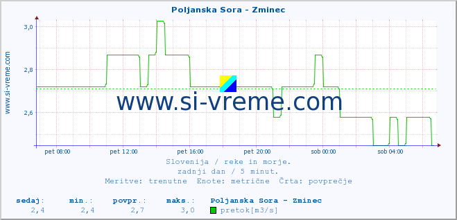 POVPREČJE :: Poljanska Sora - Zminec :: temperatura | pretok | višina :: zadnji dan / 5 minut.