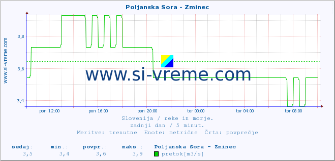 POVPREČJE :: Poljanska Sora - Zminec :: temperatura | pretok | višina :: zadnji dan / 5 minut.