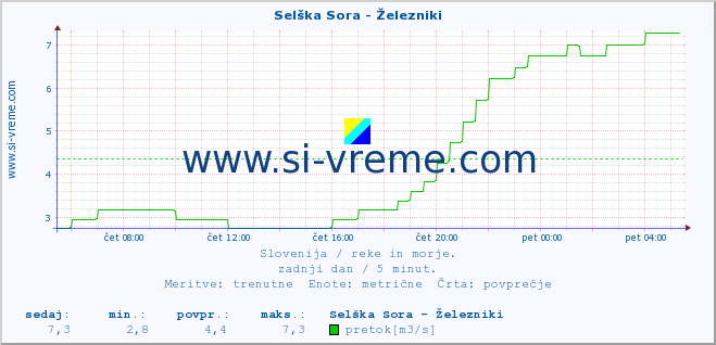 POVPREČJE :: Selška Sora - Železniki :: temperatura | pretok | višina :: zadnji dan / 5 minut.