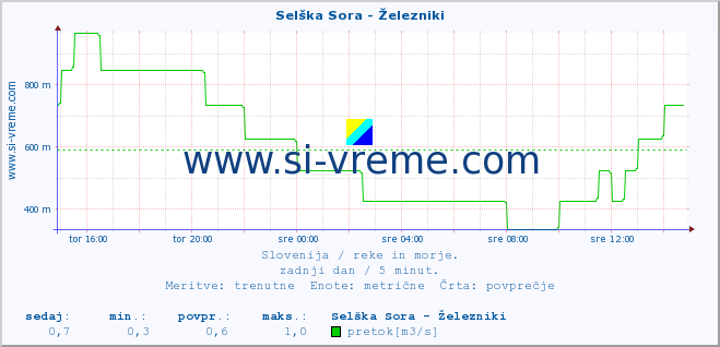 POVPREČJE :: Selška Sora - Železniki :: temperatura | pretok | višina :: zadnji dan / 5 minut.