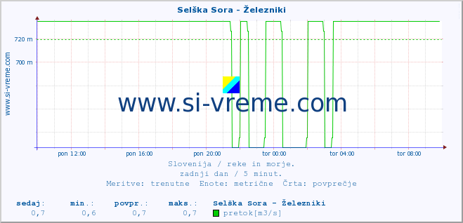 POVPREČJE :: Selška Sora - Železniki :: temperatura | pretok | višina :: zadnji dan / 5 minut.