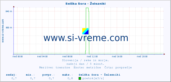 POVPREČJE :: Selška Sora - Železniki :: temperatura | pretok | višina :: zadnji dan / 5 minut.