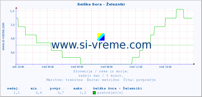 POVPREČJE :: Selška Sora - Železniki :: temperatura | pretok | višina :: zadnji dan / 5 minut.