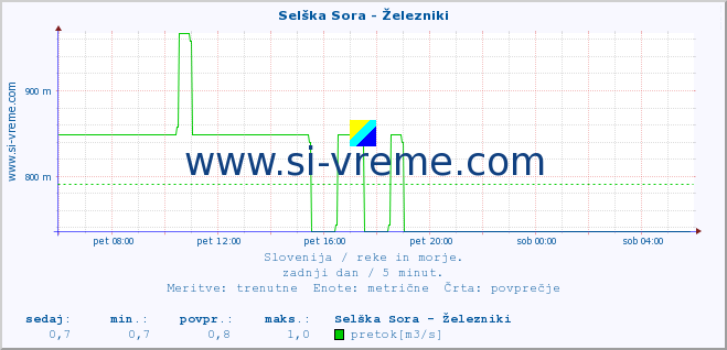 POVPREČJE :: Selška Sora - Železniki :: temperatura | pretok | višina :: zadnji dan / 5 minut.