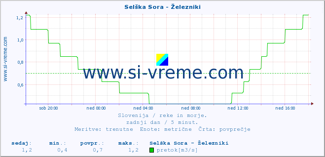 POVPREČJE :: Selška Sora - Železniki :: temperatura | pretok | višina :: zadnji dan / 5 minut.